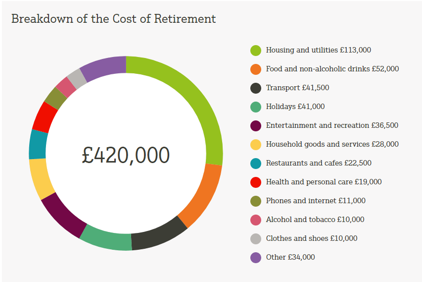 Cost of retirement breakdown presented as a doughnut chart