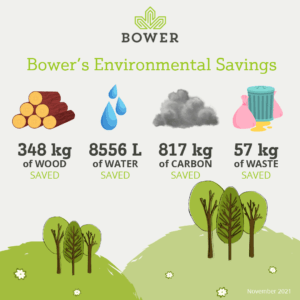 Bower has saved 348 kg of wood, 8556l of water, 817 kg of carbon, and 57 kg of waste by going digital with most of our customer paperwork!