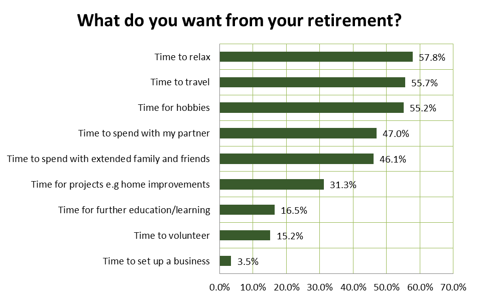 What Retirees Want – The Great Retirees Research