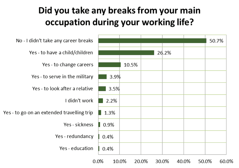 Most retirees never take a break from work